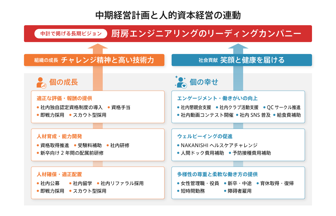 中期経営計画と人的資本経営の連動