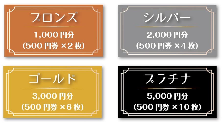 ブロンズ 1,000円分（500円券×2枚）、シルバー 2,000円分（500円券×4枚）、ゴールド 3,000円分（500円券×6枚）、プラチナ 5,000円分（500円券×10枚）