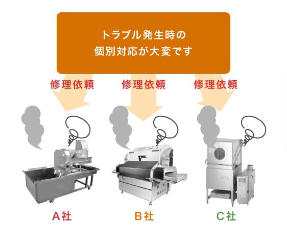 トラブル発生時の個別対応が大変です